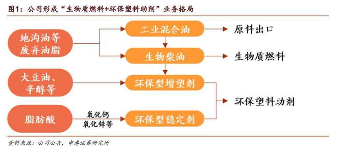 必威 必威betway双碳风口下生物柴油成“香饽饽”这些国产企业将迎风起？(图4)