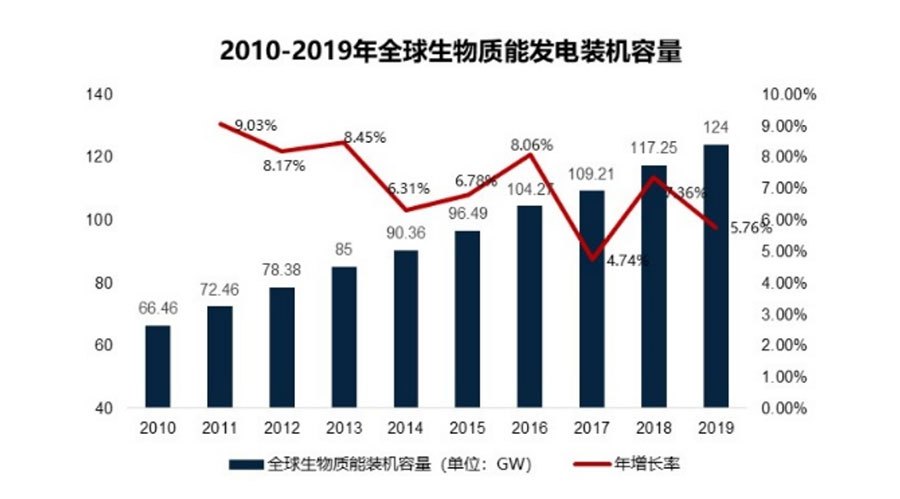 必威 必威betway碳中和：生物质能产业发展的价值和机会(图1)