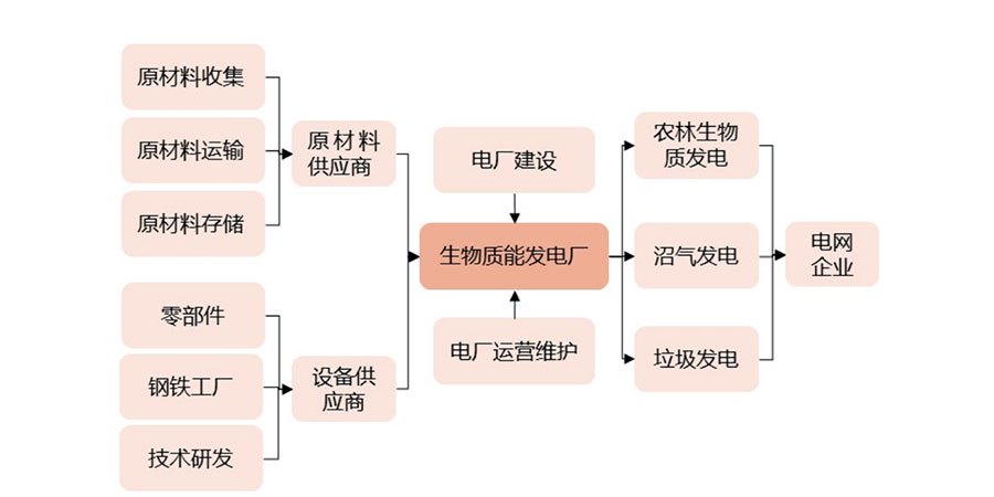 必威 必威betway碳中和：生物质能产业发展的价值和机会(图3)