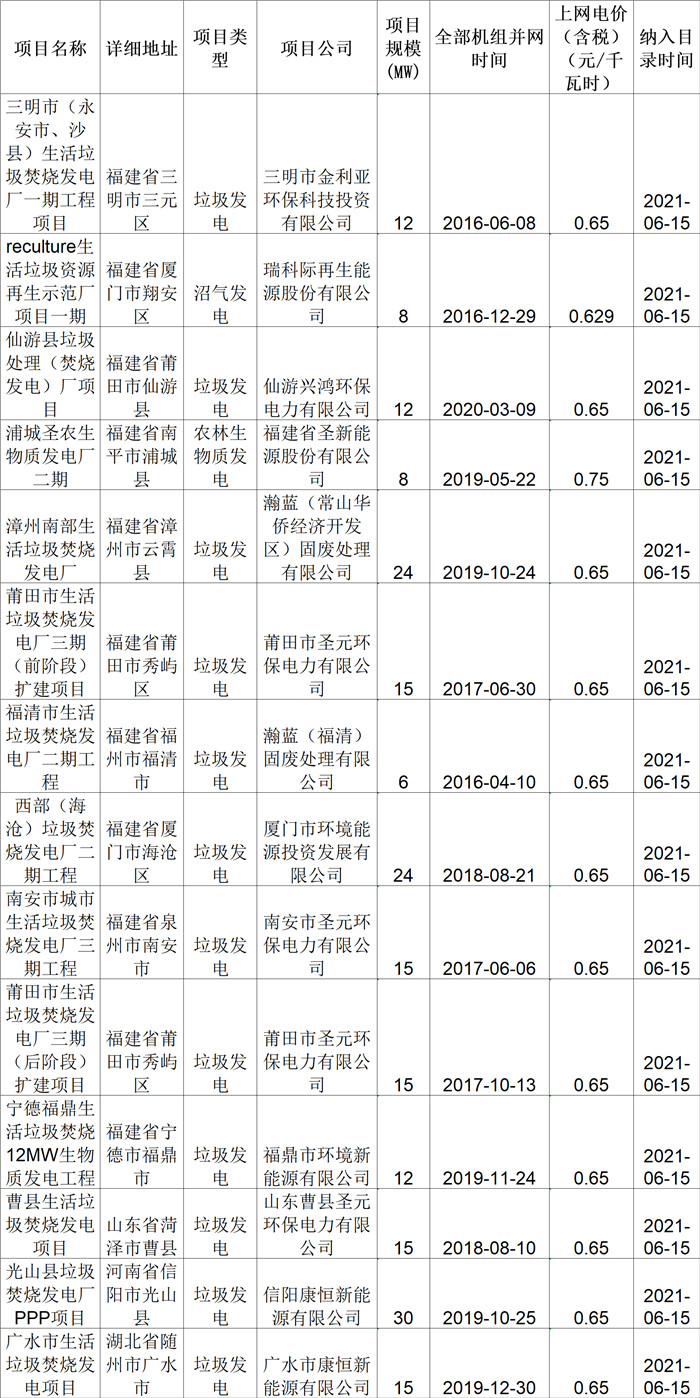 必威 必威betway14个生物质发电项目！国网公布2021年第十一批可再生能源发电补贴项目清单(图1)