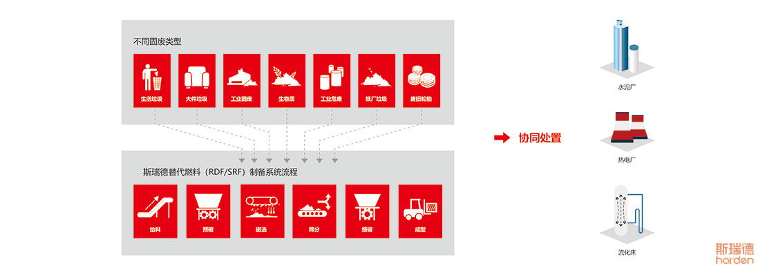 斯瑞德替代燃必威 必威betway料(SRF)制备系统(图1)