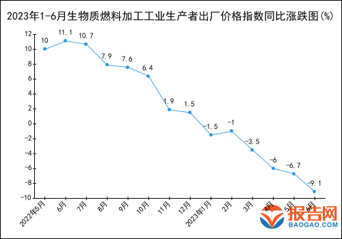 必威 必威betway2023年1-6月生物质燃料加工工业生产者出厂价格指数统计分析(图1)