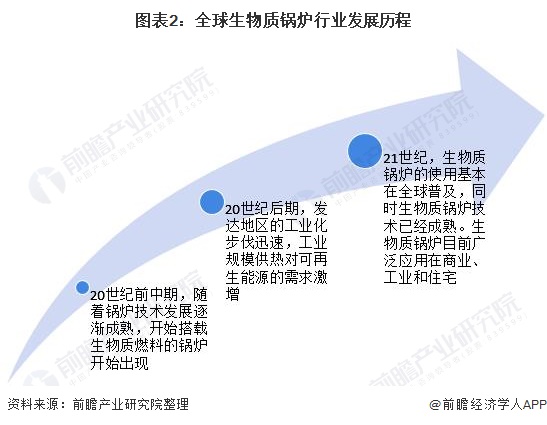 必威 必威betway2022年全球生物质锅炉行业市场规模及发展前景分析 各国政府激励措施促使全球生物质锅炉市场规模增长(图2)