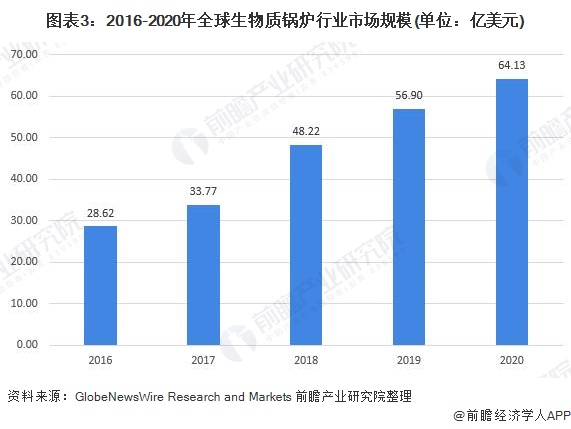 必威 必威betway2022年全球生物质锅炉行业市场规模及发展前景分析 各国政府激励措施促使全球生物质锅炉市场规模增长(图3)
