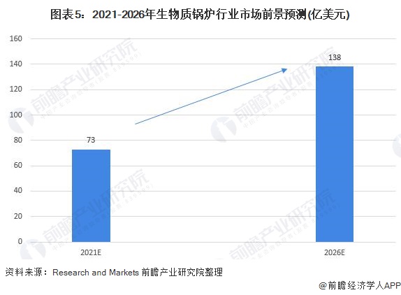 必威 必威betway2022年全球生物质锅炉行业市场规模及发展前景分析 各国政府激励措施促使全球生物质锅炉市场规模增长(图5)