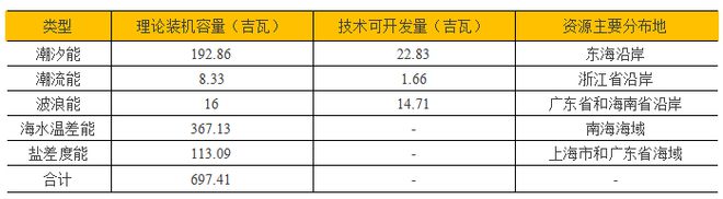 新能源的下半场 新能源六大重点领域必威 betway必威产业链图谱分析(图6)