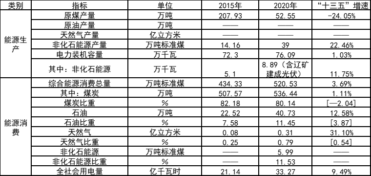 必威 必威betway因地制宜打造农光互补、渔光互补示范项目！吉林辽源能源发展“十四五”规划（征求意见稿）发布(图1)