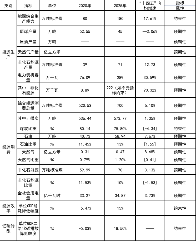 必威 必威betway因地制宜打造农光互补、渔光互补示范项目！吉林辽源能源发展“十四五”规划（征求意见稿）发布(图2)