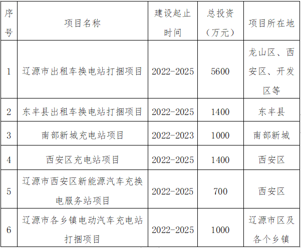 必威 必威betway因地制宜打造农光互补、渔光互补示范项目！吉林辽源能源发展“十四五”规划（征求意见稿）发布(图3)