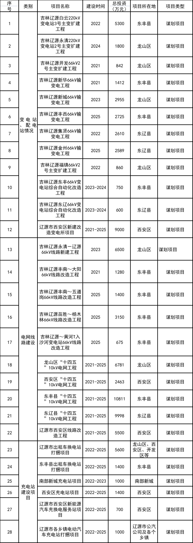 必威 必威betway因地制宜打造农光互补、渔光互补示范项目！吉林辽源能源发展“十四五”规划（征求意见稿）发布(图4)