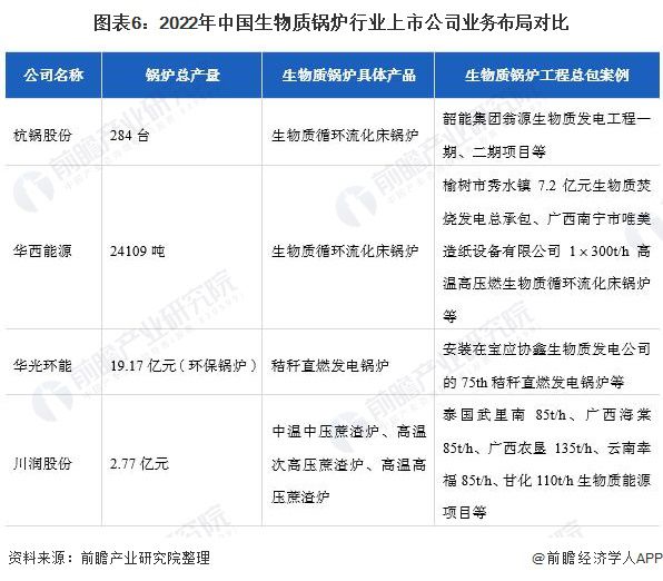 【最全】2022年中国生物质锅炉产业上市公司全方位对比（附业务布局汇总、业绩对比、业必威 betway必威务规划等）(图1)