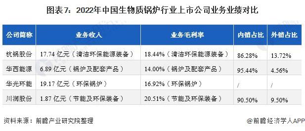 【最全】2022年中国生物质锅炉产业上市公司全方位对比（附业务布局汇总、业绩对比、业必威 betway必威务规划等）(图2)