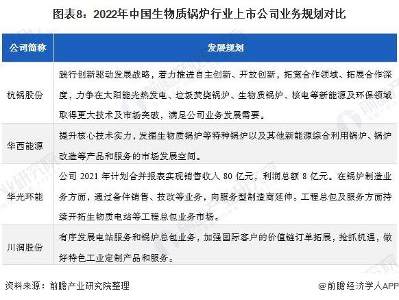 【最全】2022年中国生物质锅炉产业上市公司全方位对比（附业务布局汇总、业绩对比、业必威 betway必威务规划等）(图3)