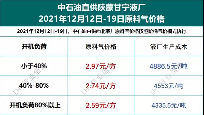 必威 betway必威【2021年12月13日】国产LNG价格小幅回弹！(图1)