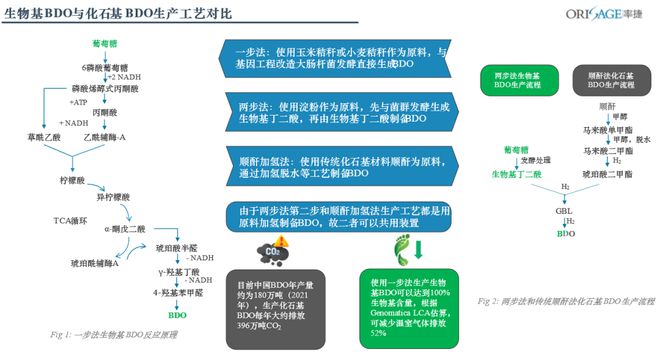生产PBAT的生物基BDO是怎么生产出来的？(图2)