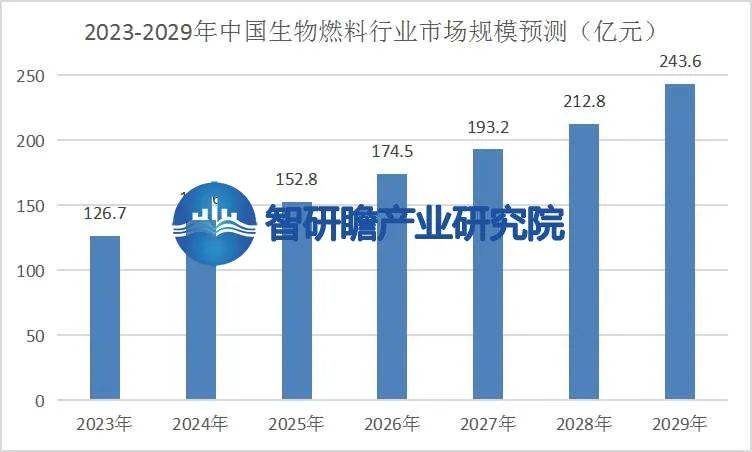 必威 betway必威中国生物燃料行业有望成为未来能源转型和碳减排的重要组成部分(图3)