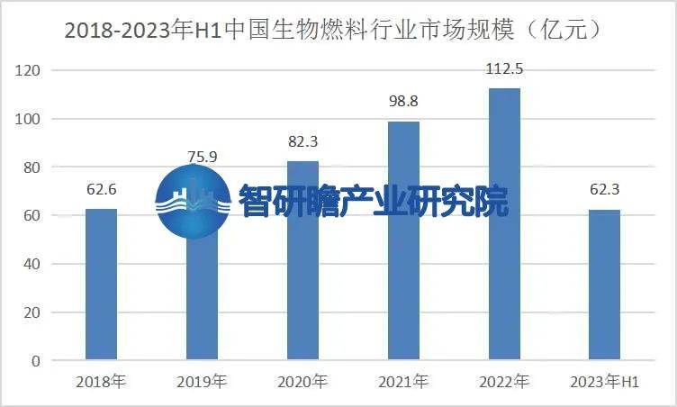 必威 betway必威中国生物燃料行业有望成为未来能源转型和碳减排的重要组成部分(图2)